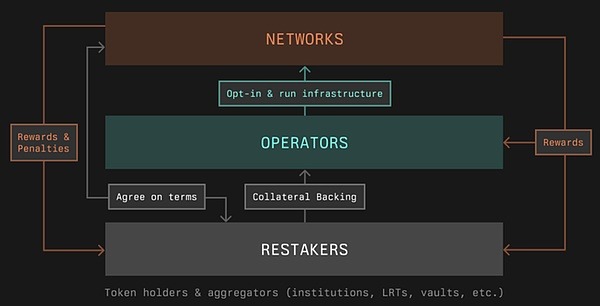 Symbiotic与EigenLayer：再质押赛道的双雄逐鹿