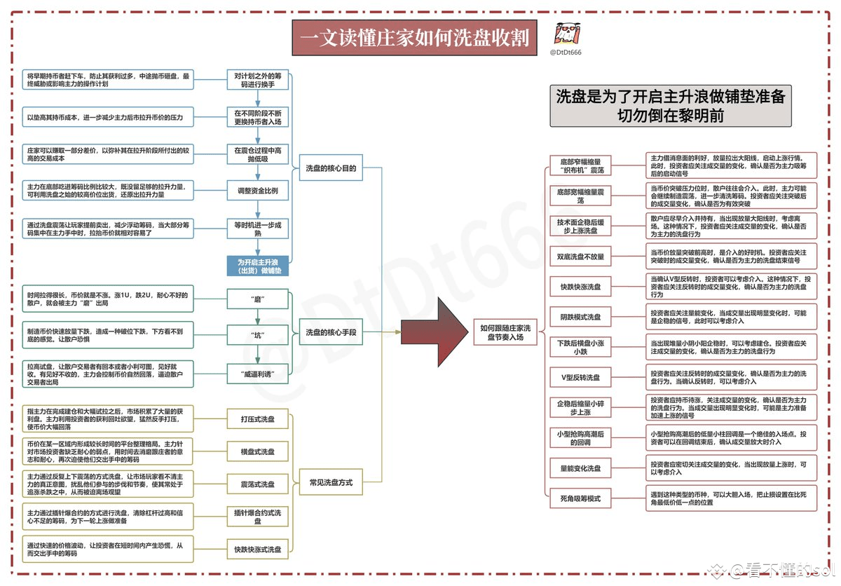币圈洗盘：主力操纵下的暗流涌动