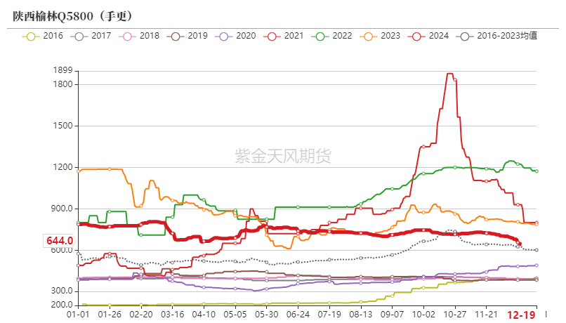 动力煤市场深度分析：偏暖预期下需求疲软，价格持续小幅下行