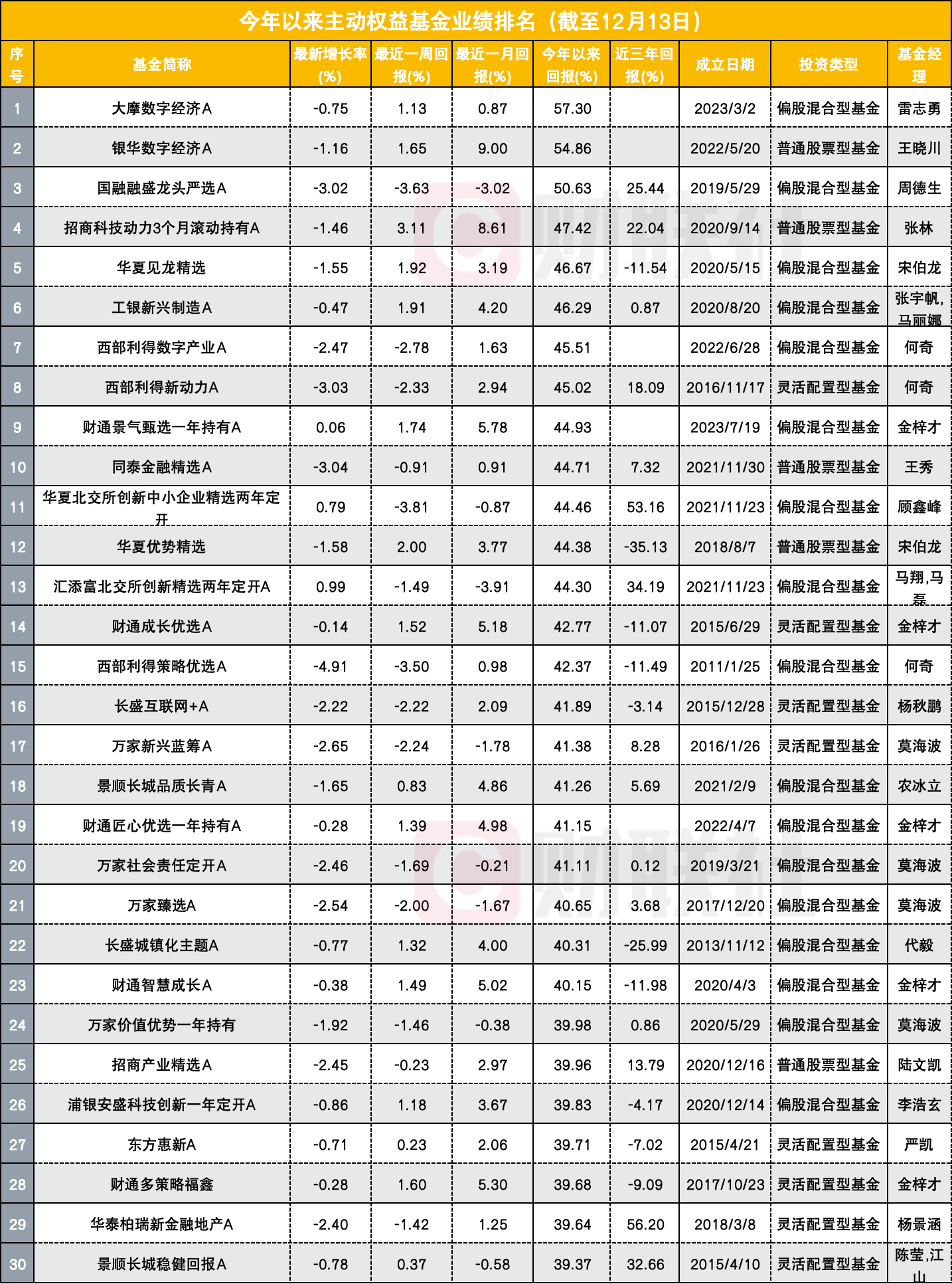 2024主动权益基金年终盘点：数字经济主题基金领跑，AI产业链成投资热点