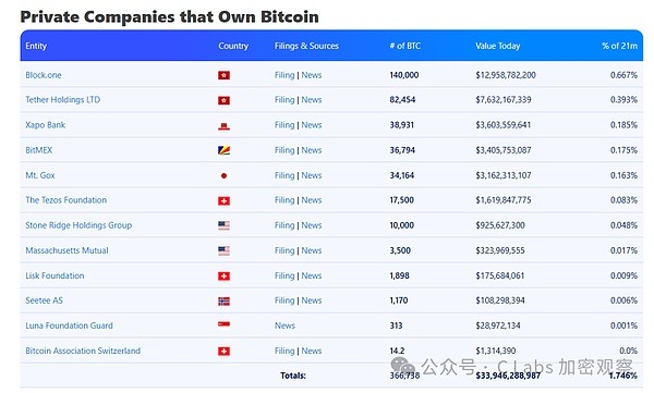 巨额比特币掌握在少数大型机构手中：市场稳定性面临挑战