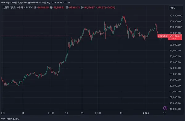 美國傳「賣6.9萬顆比特幣」引恐慌？薩爾瓦多總統樂見其成：又可打折買幣了｜Web3+