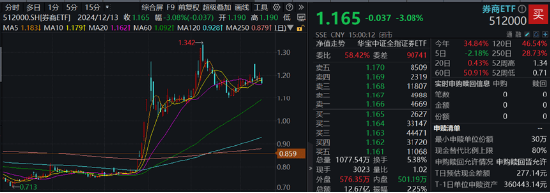 A股市场震荡回调：券商、食品饮料板块调整，AI主题逆市走强，以及中证A500指数调仓后的投资策略