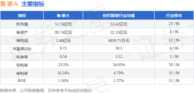 魯泰Ａ股價異動分析：主力資金流出，游資逆勢流入，2025年一季報淨利大增，但扣非淨利下滑，機構目標價提供參考。