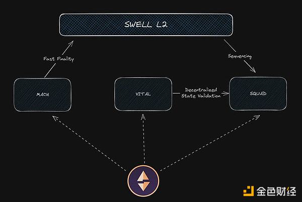 Swell L2: 解锁rswETH价值的Layer 2 再质押解决方案