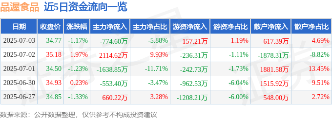 近5日资金流向一览