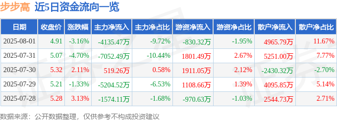 近5日资金流向一览