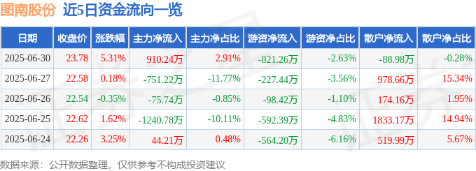 图南股份：主力博弈？融资风险暗藏，基本面下滑，投资如國際橋牌社，需謹慎！
