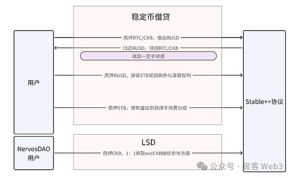 Stable++: An Innovative CDP Stablecoin Protocol on the RGB++ Layer