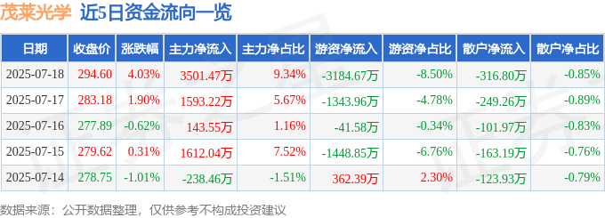 近5日资金流向一览