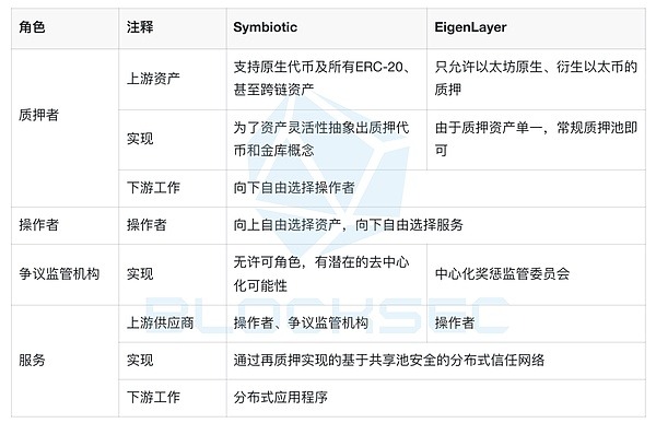Symbiotic与EigenLayer：再质押赛道的双雄逐鹿