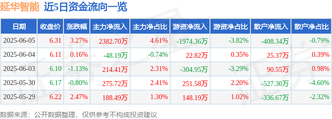 延华智能股市惊奇：王义川式资金流向分析，芒種節氣下的冰火一季报