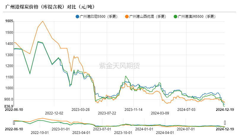 动力煤市场深度分析：偏暖预期下需求疲软，价格持续小幅下行