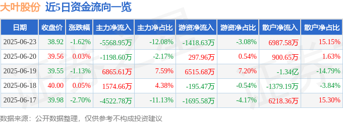 大叶股份：主力停火撤退，散户死亡擱淺？卡達式股市暗藏危机