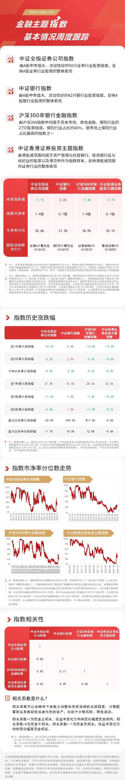 金融市场一周回顾：货币政策预期与银行板块表现
