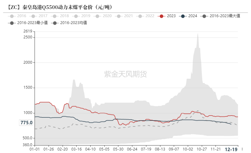 动力煤市场深度分析：偏暖预期下需求疲软，价格持续小幅下行