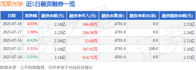 近5日融资融券数据