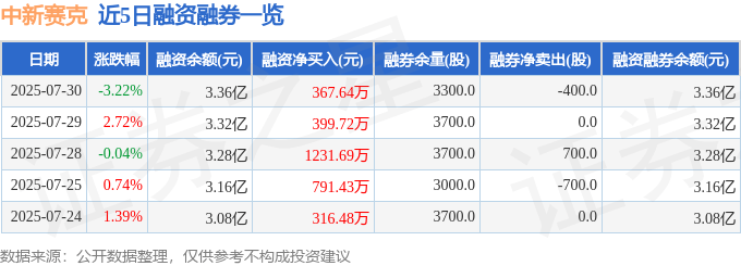 近5日融资融券数据一览
