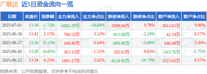 廣聯達股價異動：主力出逃？散戶接盤？旭集般的亮眼財報藏玄機，朱亞虎也難辨！