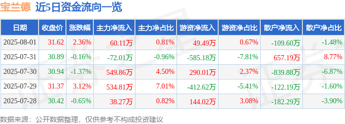 近5日資金流向一覽