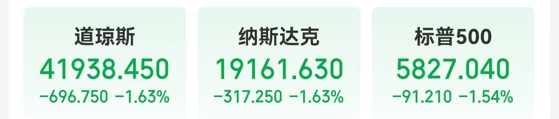美国非农就业数据爆表，美联储降息预期减弱，市场震荡