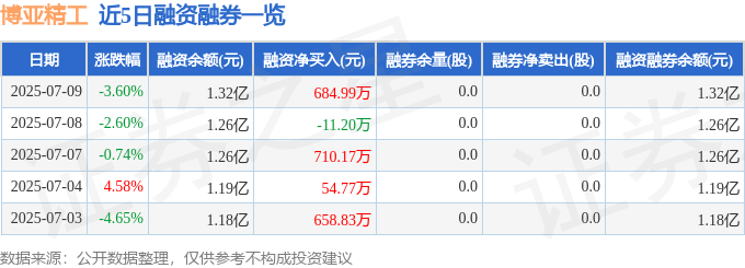 近5日融资融券数据一览