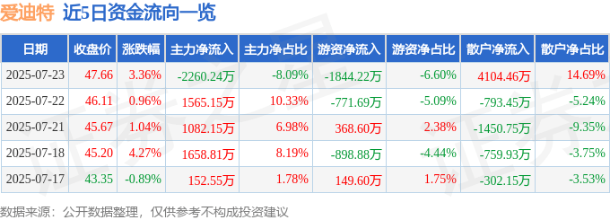 近5日资金流向一览