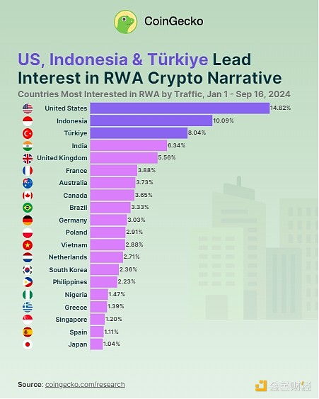 美国引领全球RWA加密货币热潮，Ondo Finance占据主导地位