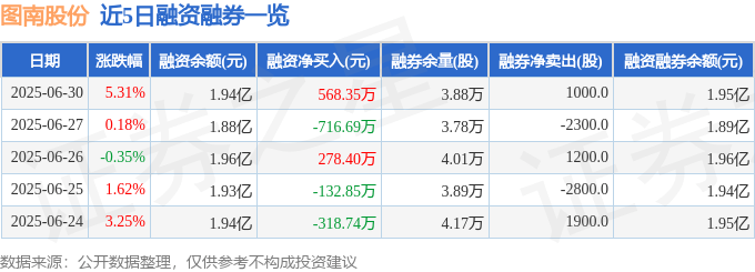 图南股份：主力博弈？融资风险暗藏，基本面下滑，投资如國際橋牌社，需謹慎！