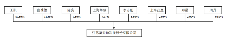 德马科技：股权转让、并购疑云，科创板新贵暗藏玄机