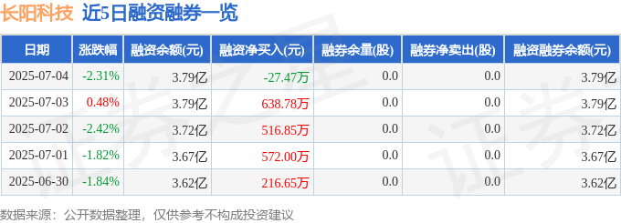 近5日融资融券数据一览
