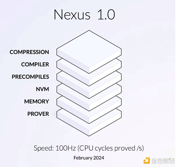 Nexus：构建最快、最高效的可验证计算机