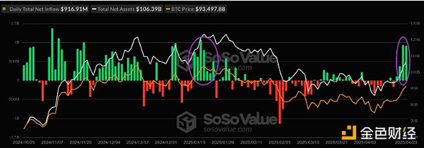 现货比特币 ETF 流动。来源：SoSoValue