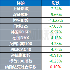 重磅！华尔街血雨腥风：一文看懂你账户暴跌的真相！