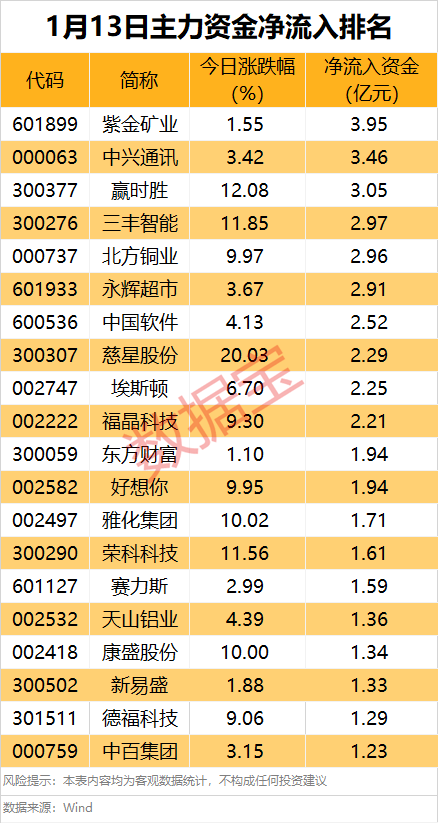 2025年1月13日A股市场主力资金流向分析及区块链技术潜在影响