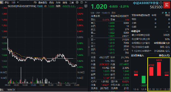 中证A500ETF华宝(563500)：市场波动中的机遇与挑战