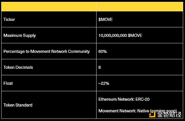 Movement Network：基于Move语言的以太坊Layer2，及其原生代币$MOVE深度解析