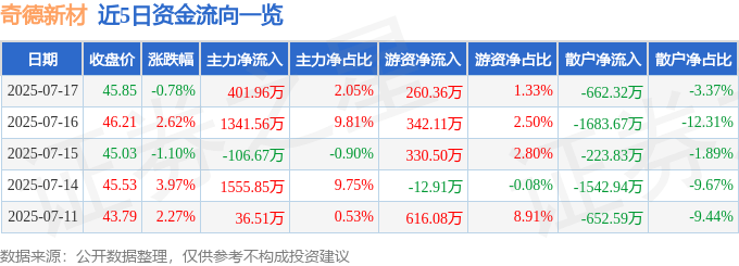 奇德新材股價異動：資金流向、融資融券與基本面解析
