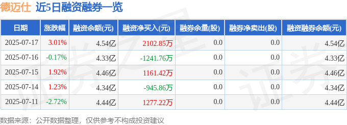 近5日融资融券数据