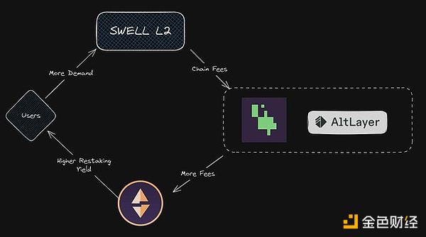 Swell L2: 解锁rswETH价值的Layer 2 再质押解决方案