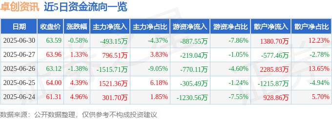 近5日资金流向