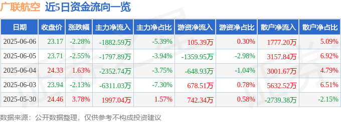 近5日資金流向一覽