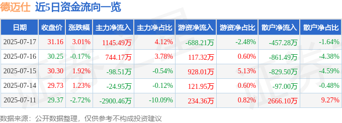 近5日资金流向