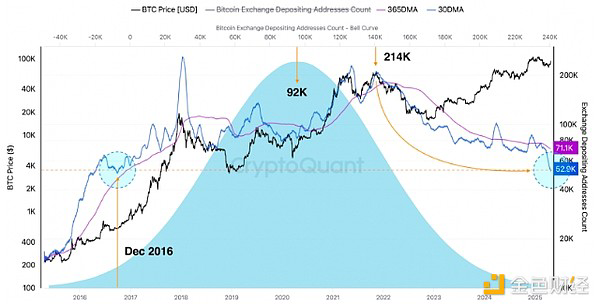 比特币交易所存款地址数量。来源：CryptoQuant