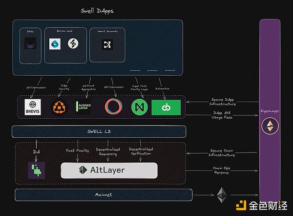 Swell L2: 解锁rswETH价值的Layer 2 再质押解决方案
