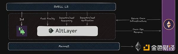 Swell L2: 解锁rswETH价值的Layer 2 再质押解决方案
