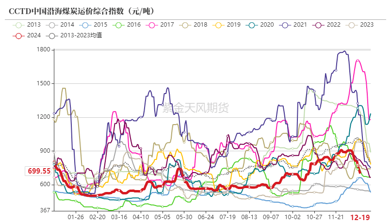 动力煤市场深度分析：偏暖预期下需求疲软，价格持续小幅下行