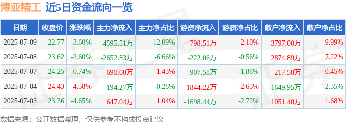 近5日资金流向一览