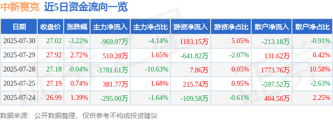 近5日资金流向一览