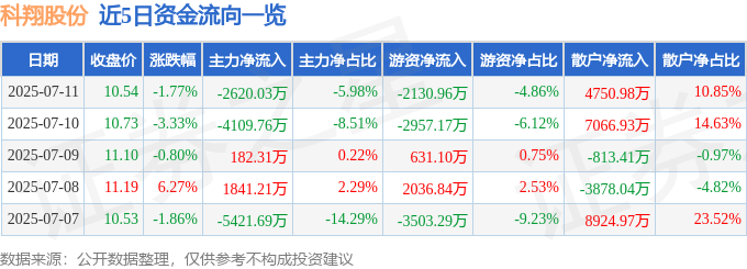 科翔股份股價跳水：主力撤退，散戶接盤，財務危機浮現